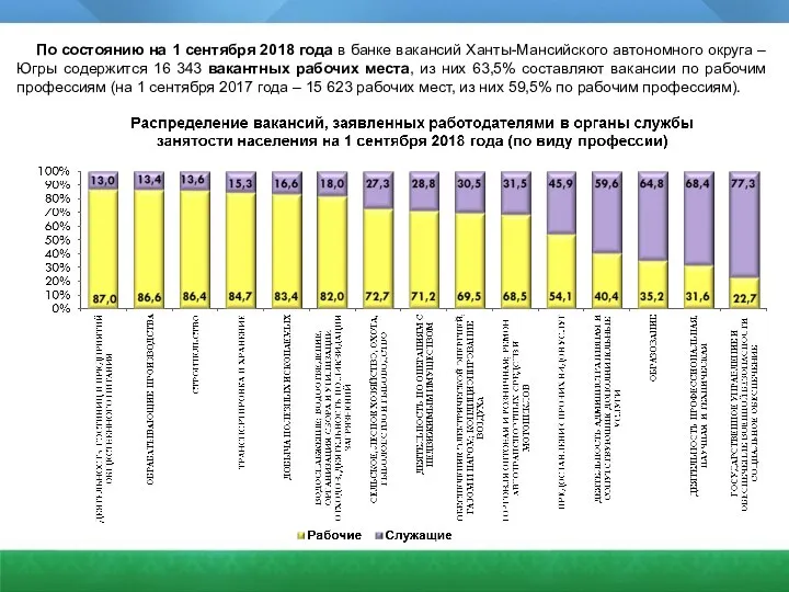 По состоянию на 1 сентября 2018 года в банке вакансий Ханты-Мансийского