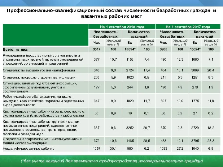 Профессионально-квалификационный состав численности безработных граждан и вакантных рабочих мест (*без учета