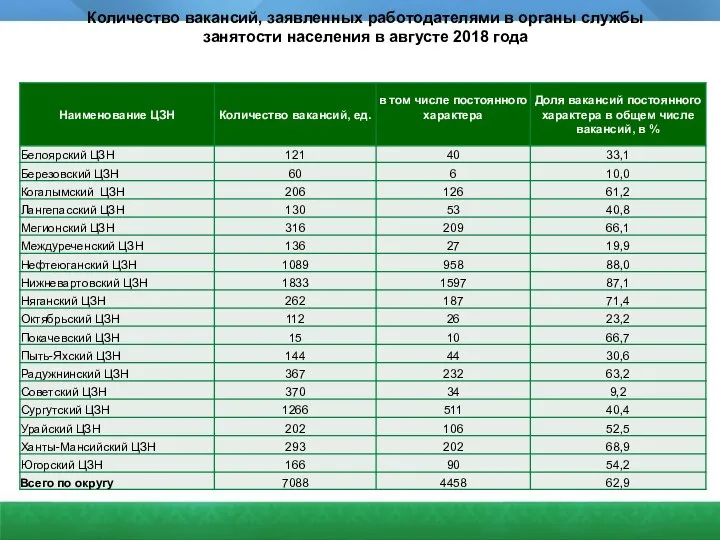 Количество вакансий, заявленных работодателями в органы службы занятости населения в августе 2018 года