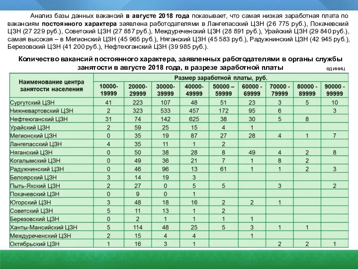 Анализ базы данных вакансий в августе 2018 года показывает, что самая