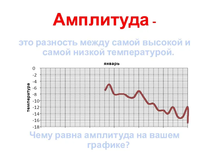 Амплитуда - это разность между самой высокой и самой низкой температурой.