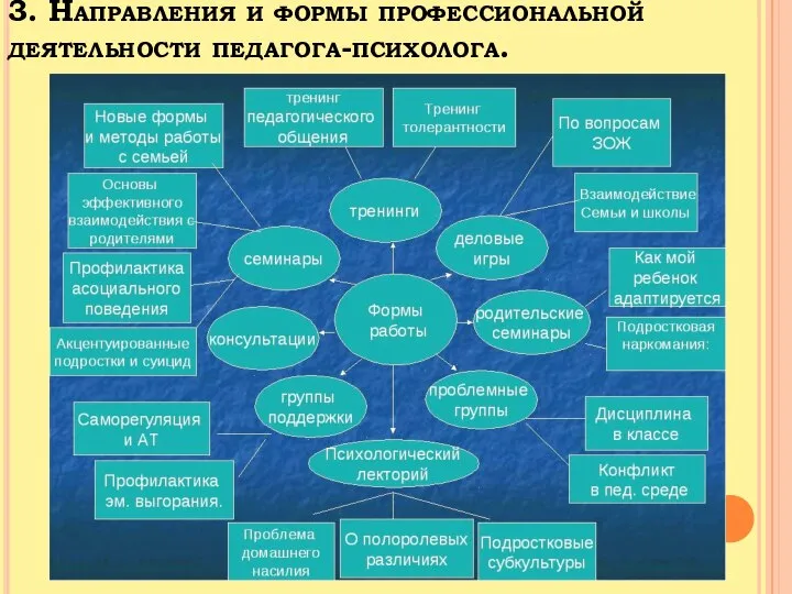 3. Направления и формы профессиональной деятельности педагога-психолога.