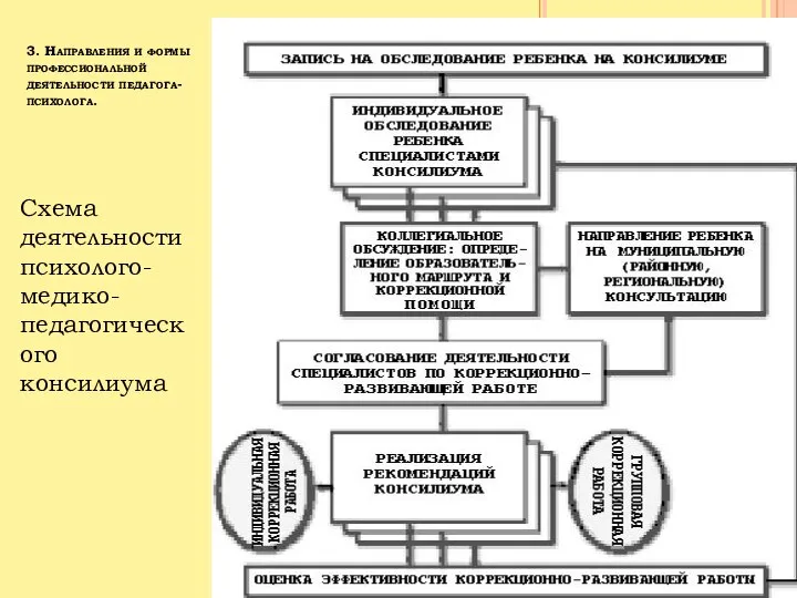 3. Направления и формы профессиональной деятельности педагога-психолога. Схема деятельности психолого-медико-педагогического консилиума