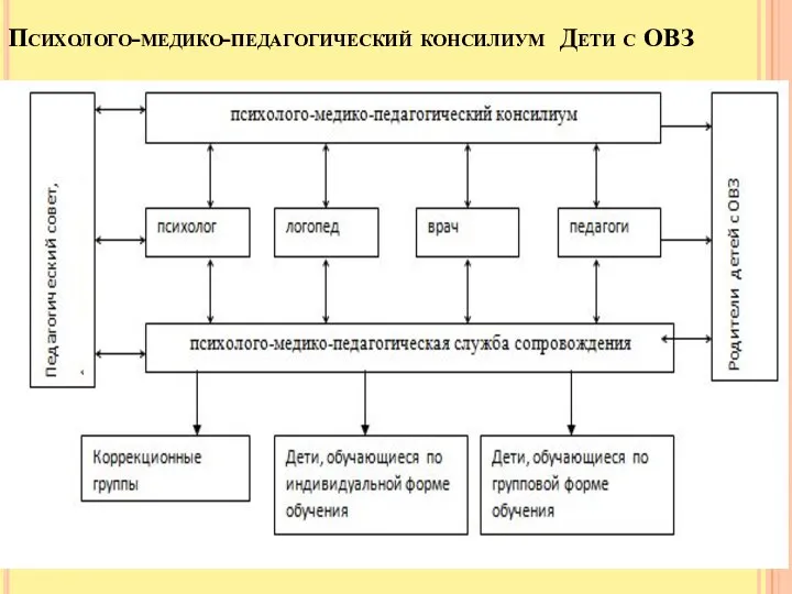 Психолого-медико-педагогический консилиум Дети с ОВЗ