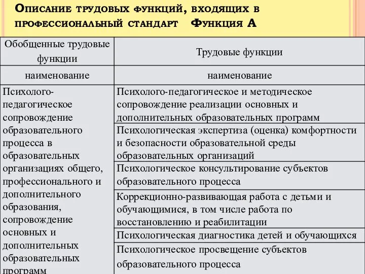 Описание трудовых функций, входящих в профессиональный стандарт Функция А