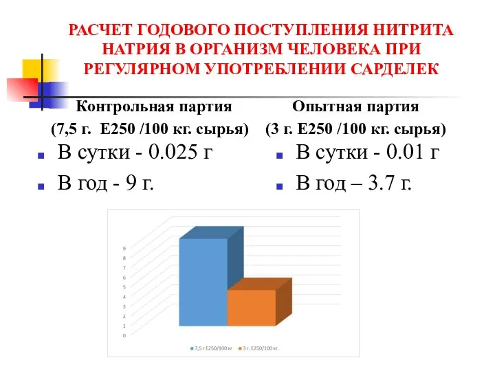 Контрольная партия (7,5 г. Е250 /100 кг. сырья) В сутки -