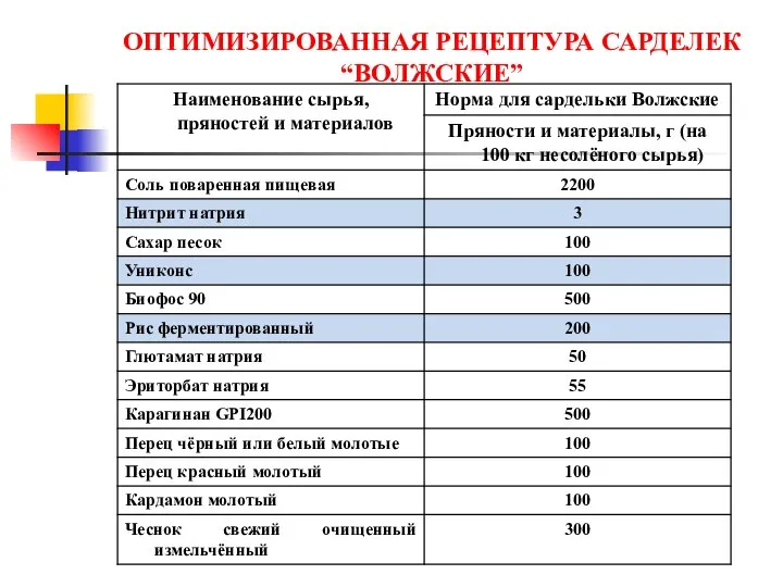 ОПТИМИЗИРОВАННАЯ РЕЦЕПТУРА САРДЕЛЕК “ВОЛЖСКИЕ”