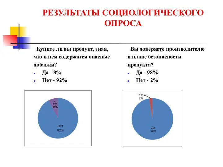 РЕЗУЛЬТАТЫ СОЦИОЛОГИЧЕСКОГО ОПРОСА Купите ли вы продукт, зная, что в нём