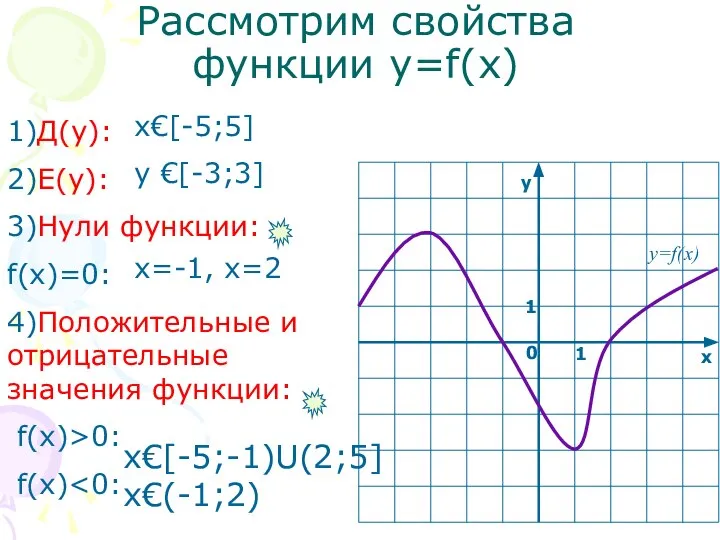 Рассмотрим свойства функции y=f(x) 1)Д(у): 2)Е(у): 3)Нули функции: f(х)=0: 4)Положительные и