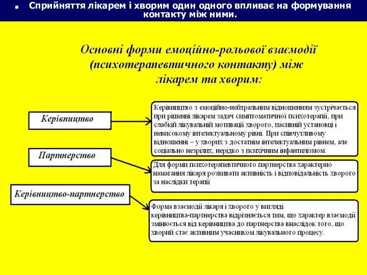 Сприйняття лікарем і хворим один одного впливає на формування контакту між ними.