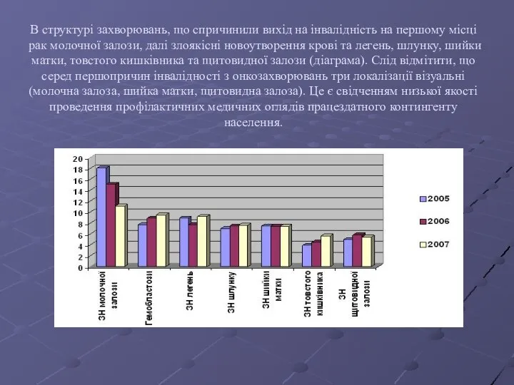 В структурі захворювань, що спричинили вихід на інвалідність на першому місці