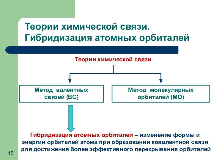 Теории химической связи Метод валентных связей (ВС) Метод молекулярных орбиталей (МО)