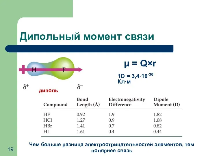 Дипольный момент связи Чем больше разница электроотрицательностей элементов, тем полярнее связь