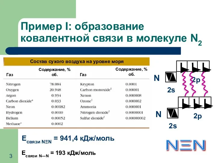 Пример I: образование ковалентной связи в молекуле N2 NΞN Есвязи NΞN