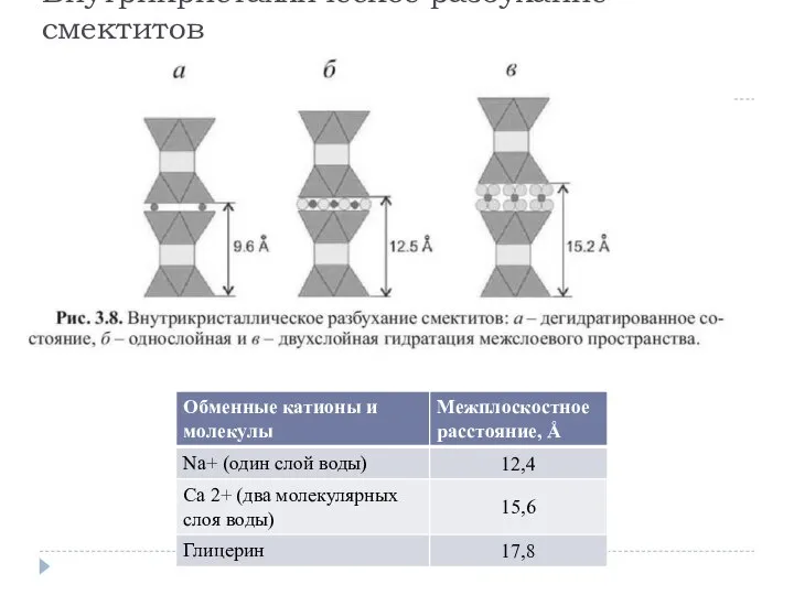 Внутрикристаллическое разбухание смектитов