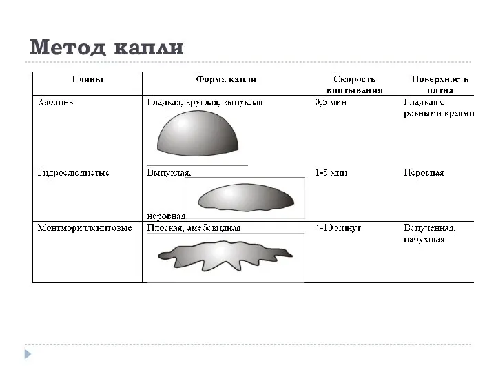 Метод капли