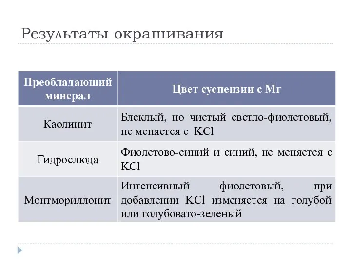 Результаты окрашивания