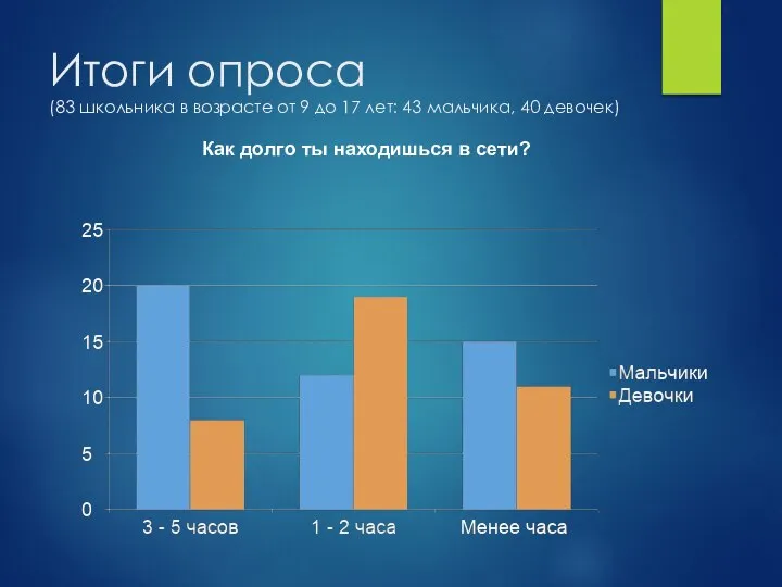 Итоги опроса (83 школьника в возрасте от 9 до 17 лет: