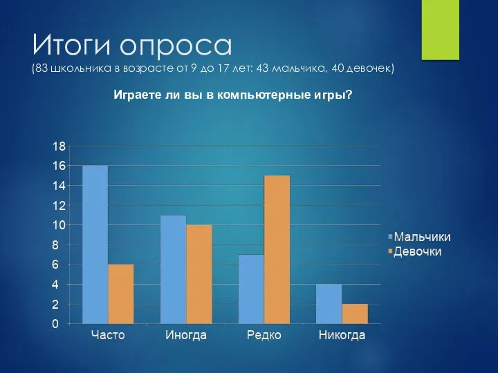 Итоги опроса (83 школьника в возрасте от 9 до 17 лет: