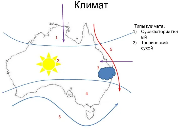 Климат 1 2 3 4 5 6 Типы климата: Субэкваториальный Тропический-сухой