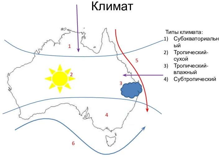 Климат 1 2 3 4 5 6 Типы климата: Субэкваториальный Тропический-сухой Тропический-влажный Субтропический