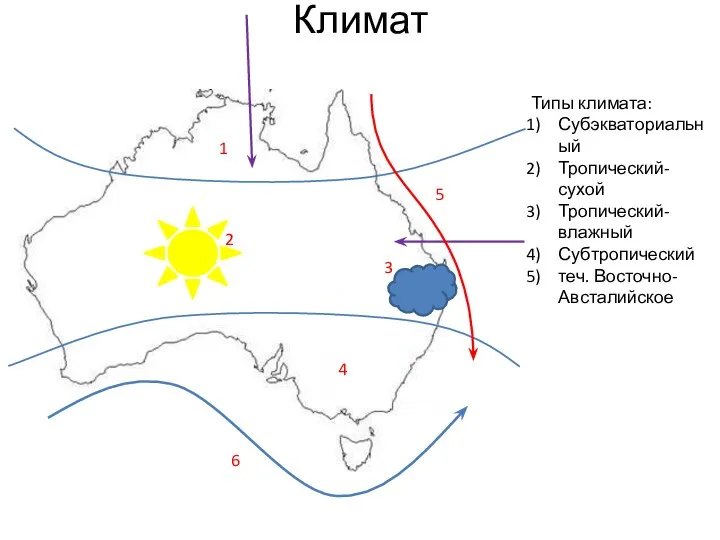 Климат 1 2 3 4 5 6 Типы климата: Субэкваториальный Тропический-сухой Тропический-влажный Субтропический теч. Восточно-Австалийское