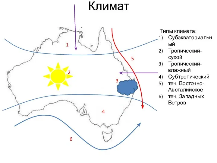 Климат 1 2 3 4 5 6 Типы климата: Субэкваториальный Тропический-сухой