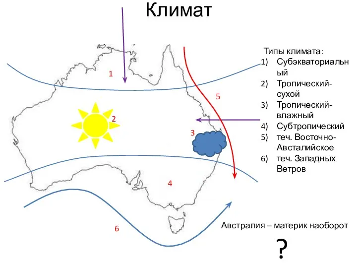 Климат 1 2 3 4 5 6 Типы климата: Субэкваториальный Тропический-сухой