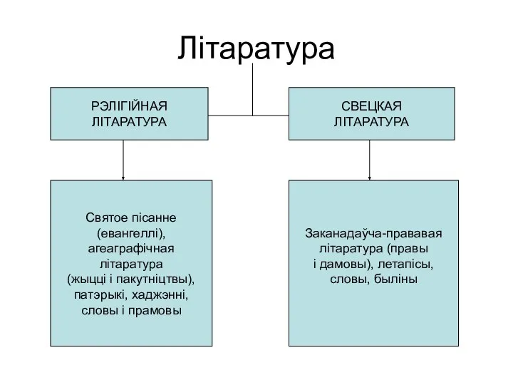 Літаратура РЭЛІГІЙНАЯ ЛІТАРАТУРА СВЕЦКАЯ ЛІТАРАТУРА Святое пісанне (евангеллі), агеаграфічная літаратура (жыцці