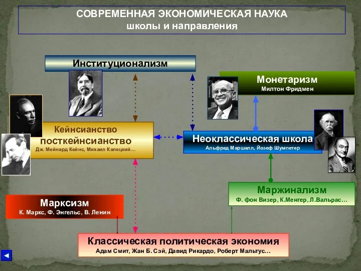 СОВРЕМЕННАЯ ЭКОНОМИЧЕСКАЯ НАУКА школы и направления Классическая политическая экономия Адам Смит,