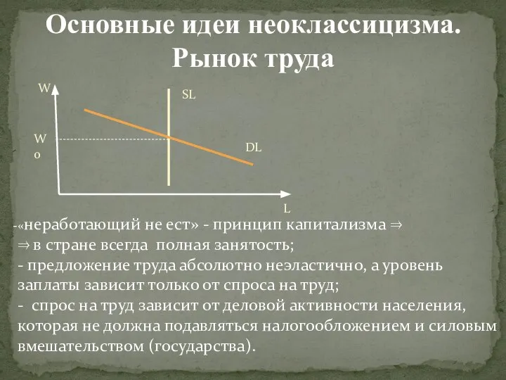 Основные идеи неоклассицизма. Рынок труда SL DL Wo W L «неработающий