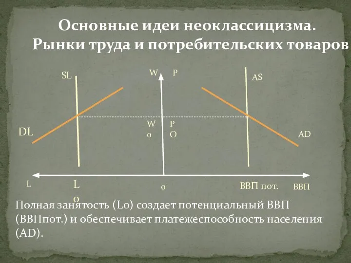 Основные идеи неоклассицизма. Рынки труда и потребительских товаров SL AS L