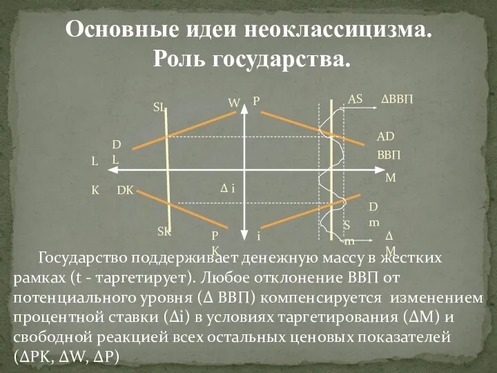 Основные идеи неоклассицизма. Роль государства. SL DL DK SK L K