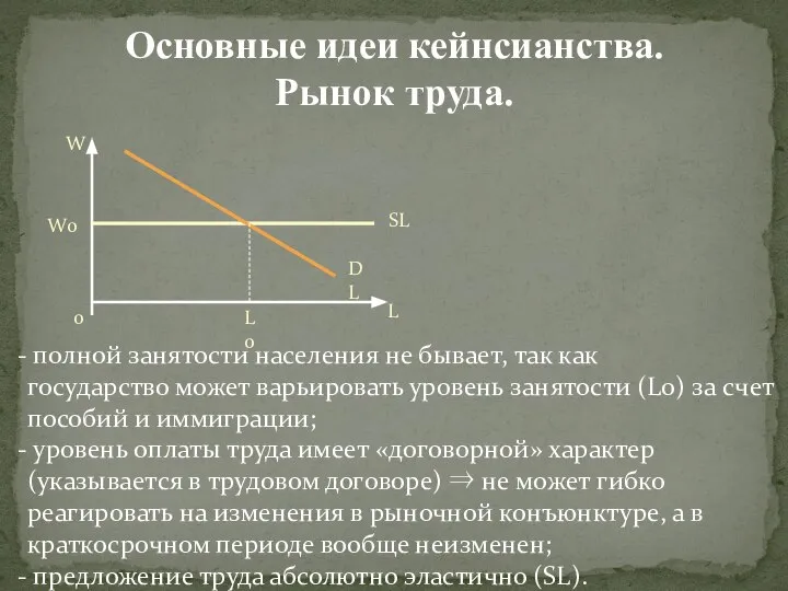 Основные идеи кейнсианства. Рынок труда. W 0 W0 SL DL L0