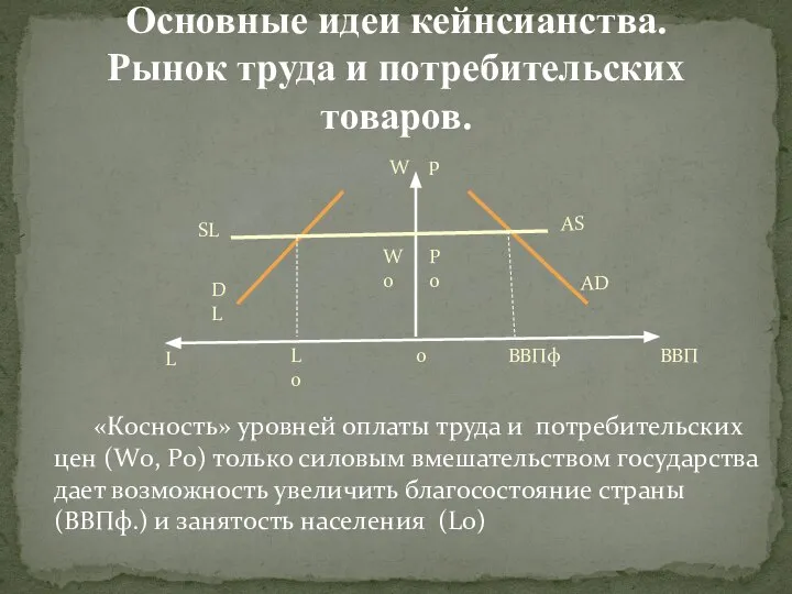 Основные идеи кейнсианства. Рынок труда и потребительских товаров. AS AD p