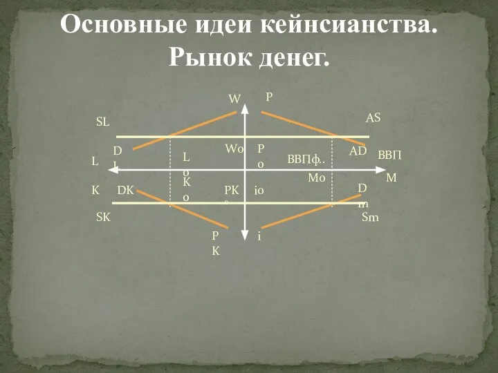 Основные идеи кейнсианства. Рынок денег. SL DL DK SK L K
