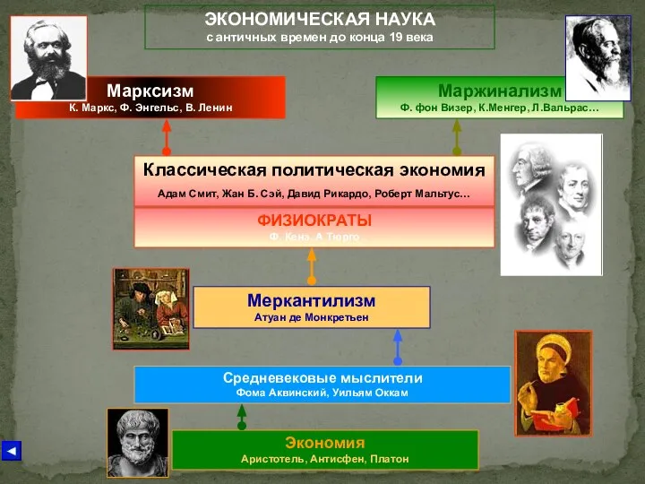 ЭКОНОМИЧЕСКАЯ НАУКА с античных времен до конца 19 века Экономия Аристотель,