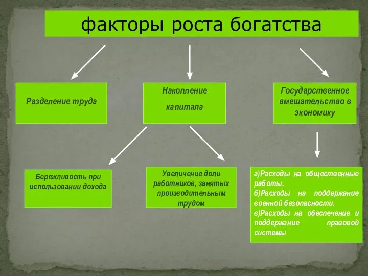 Увеличение доли работников, занятых производительным трудом Бережливость при использовании дохода Разделение