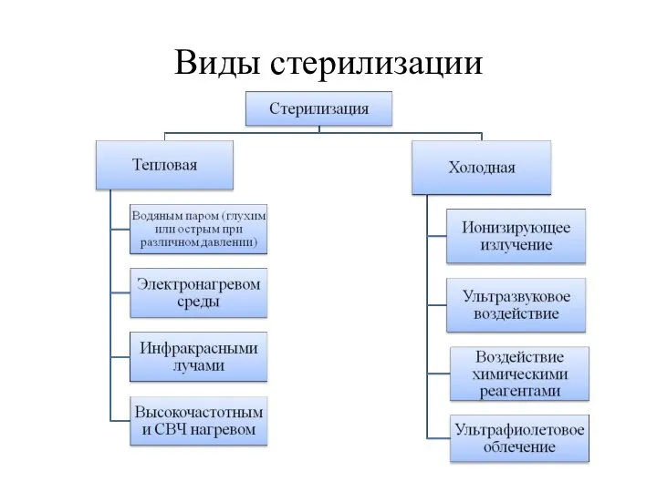 Виды стерилизации