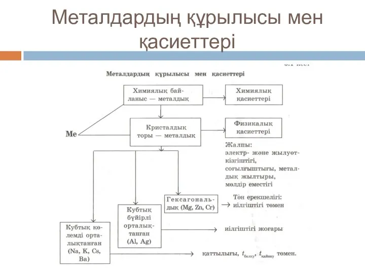 Металдардың құрылысы мен қасиеттері