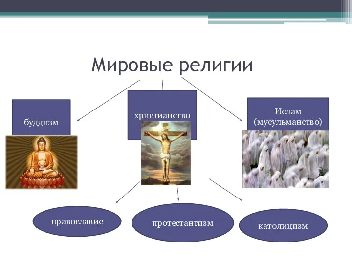 Мировые религии буддизм христианство Ислам (мусульманство) православие католицизм протестантизм