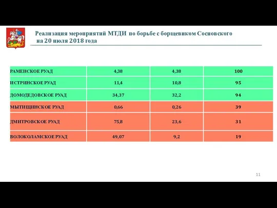 32 342 га Реализация мероприятий МТДИ по борьбе с борщевиком Сосновского