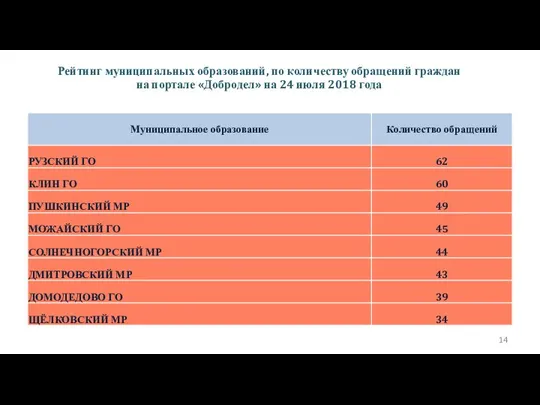 14 Рейтинг муниципальных образований, по количеству обращений граждан на портале «Добродел» на 24 июля 2018 года