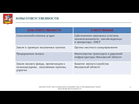 32 342 га ЗОНЫ ОТВЕТСТВЕННОСТИ МИНИСТЕРСТВО СЕЛЬСКОГО ХОЗЯЙСТВА И ПРОДОВОЛЬСТВИЯ МОСКОВСКОЙ ОБЛАСТИ 3