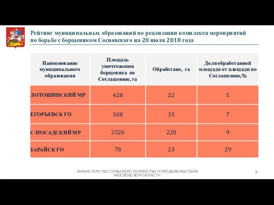 32 342 га Рейтинг муниципальных образований по реализации комплекса мероприятий по