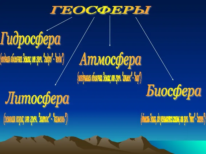 ГЕОСФЕРЫ Литосфера Гидросфера Атмосфера Биосфера (земная кора; от греч. "литос" -