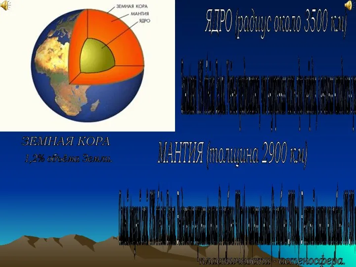ЯДРО (радиус около 3500 км) МАНТИЯ (толщина 2900 км) ЗЕМНАЯ КОРА