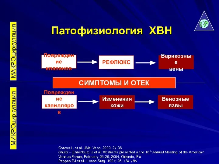 Сorcos L. et al. JMal Vasc. 2000; 27-36 Shultz – Ehrenburg