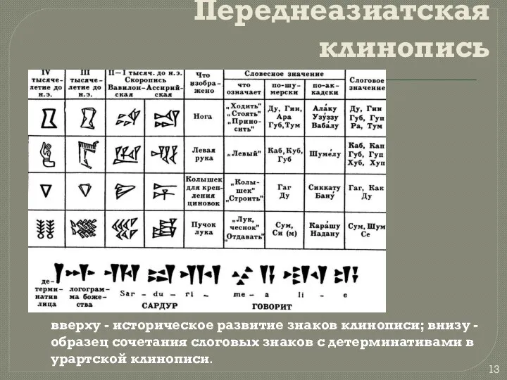 Переднеазиатская клинопись вверху - историческое развитие знаков клинописи; внизу - образец