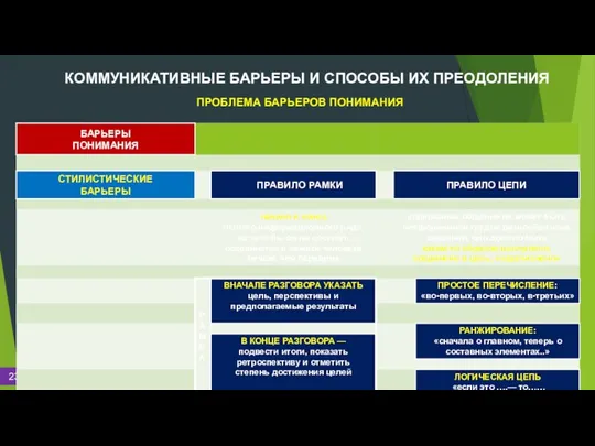 КОММУНИКАТИВНЫЕ БАРЬЕРЫ И СПОСОБЫ ИХ ПРЕОДОЛЕНИЯ ПРОБЛЕМА БАРЬЕРОВ ПОНИМАНИЯ Герман Эббингауз